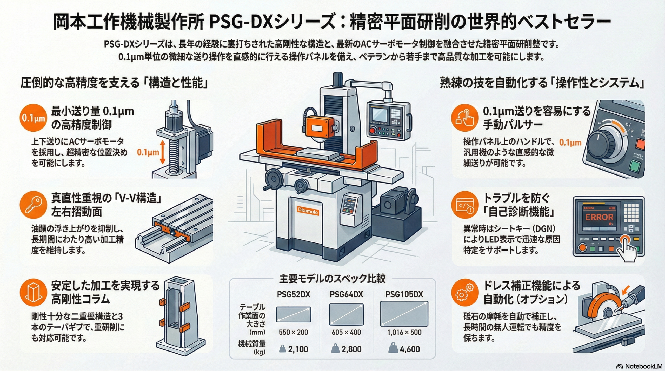 精密平面研削盤 PSG-DXシリーズ (岡本工作機械製作所) | 仕様・特長