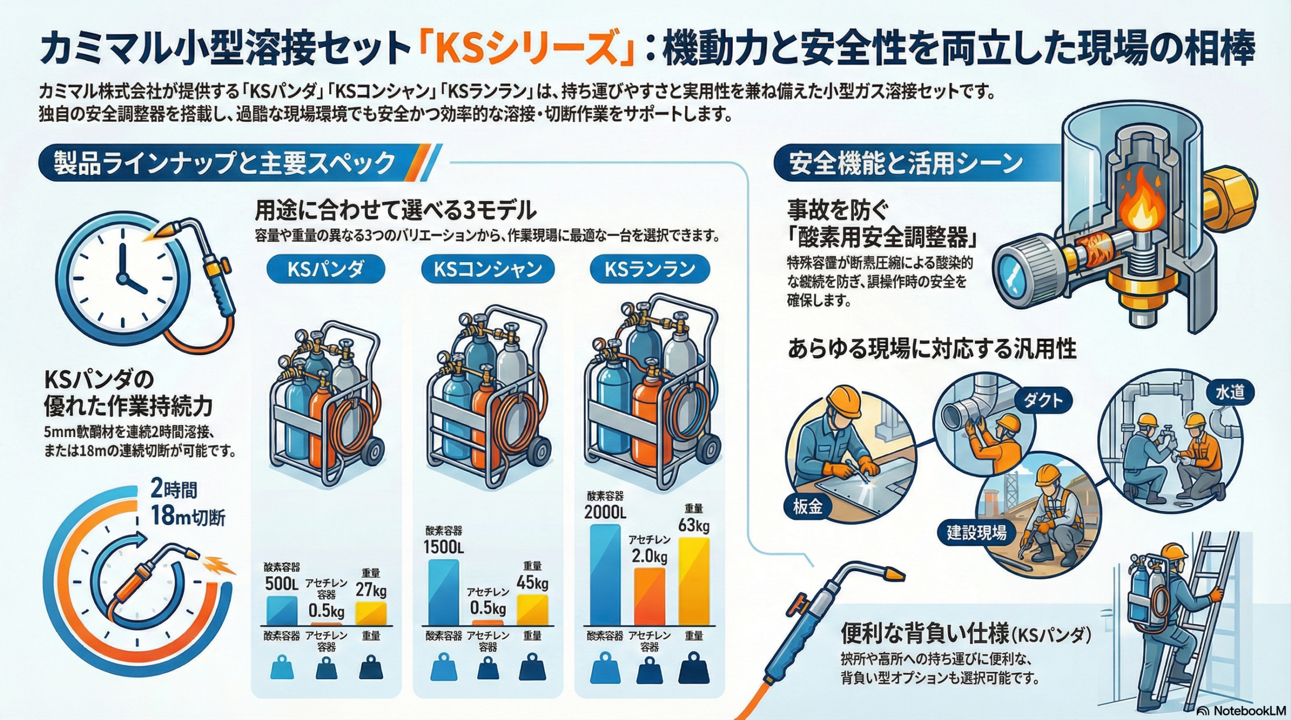 KSパンダの溶接機一式 ksパンダ 取扱説明書｜カミマルの「小型溶接セット」 | 中古機械・中古