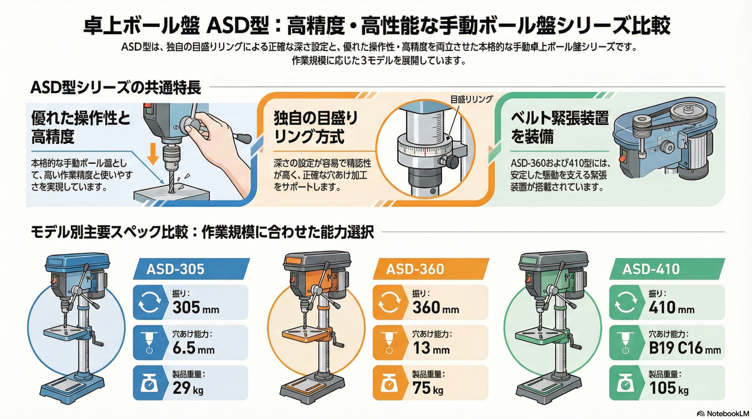 卓上ボール盤 MODEL ASD型 (ASD-305/360/410) | 高精度・高性能な手動