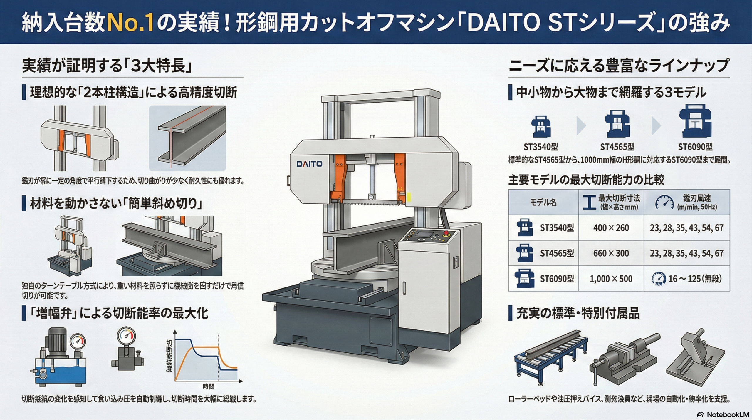 大東精機(DAITO)形鋼用帯鋸盤STシリーズ解説｜H形鋼・大物切断の定番