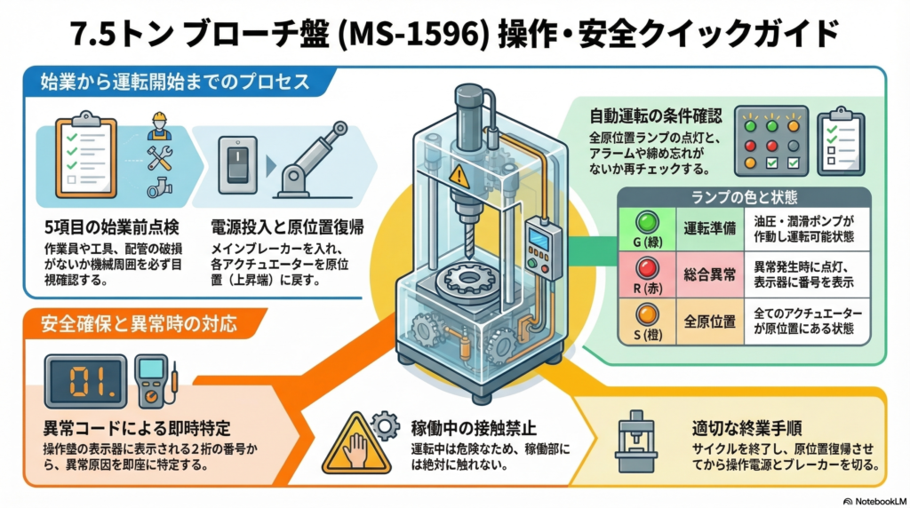 山陽マシン ブローチ盤 7.5MB800ST (7.5TON 800ST) 取扱説明書・操作マニュアル