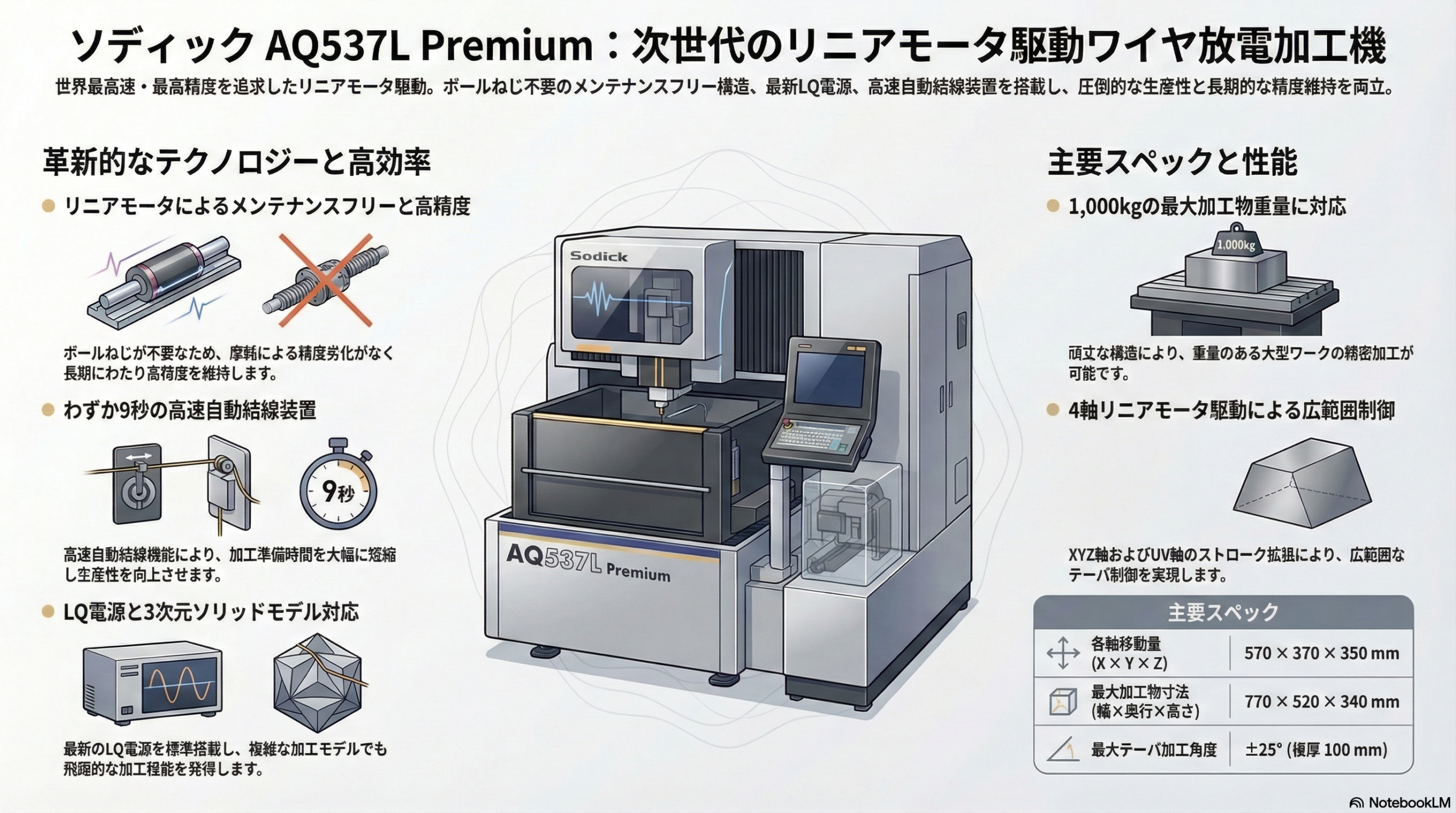 yuco様　オーダー専用ページ ソディック AQ537L Premium｜リニアモータ駆動 高速ワイヤ放電加工機