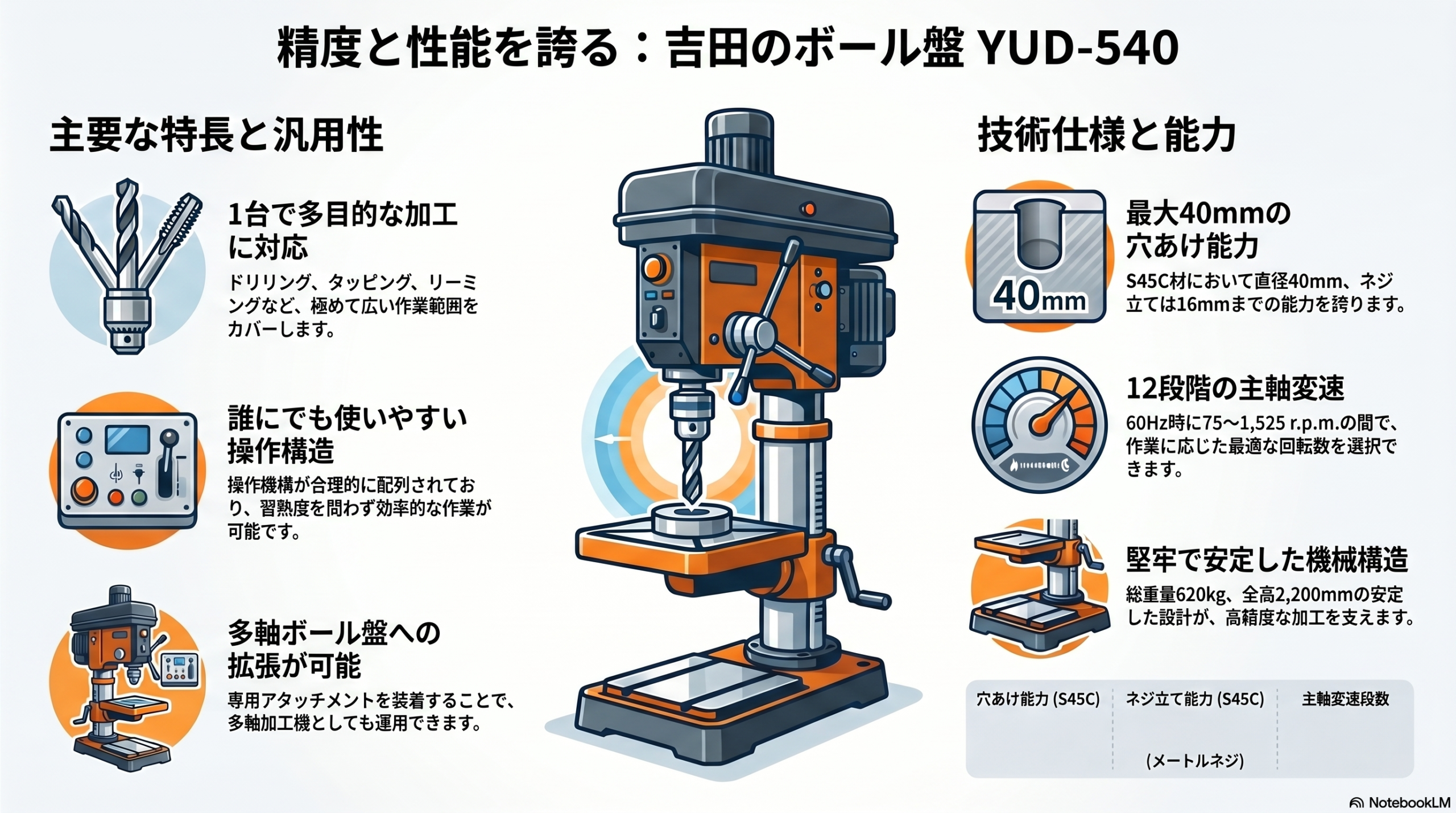 YOSHIDA 　レジン重合器　YDC-750 吉田鐵工所 直立ボール盤 YUD-540 | 仕様・特長・穴あけ能力の詳細