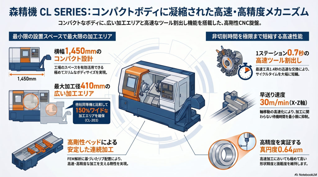 森精機 CLシリーズ (CL-153/CL-203) | 高精度・高速CNC旋盤の仕様と