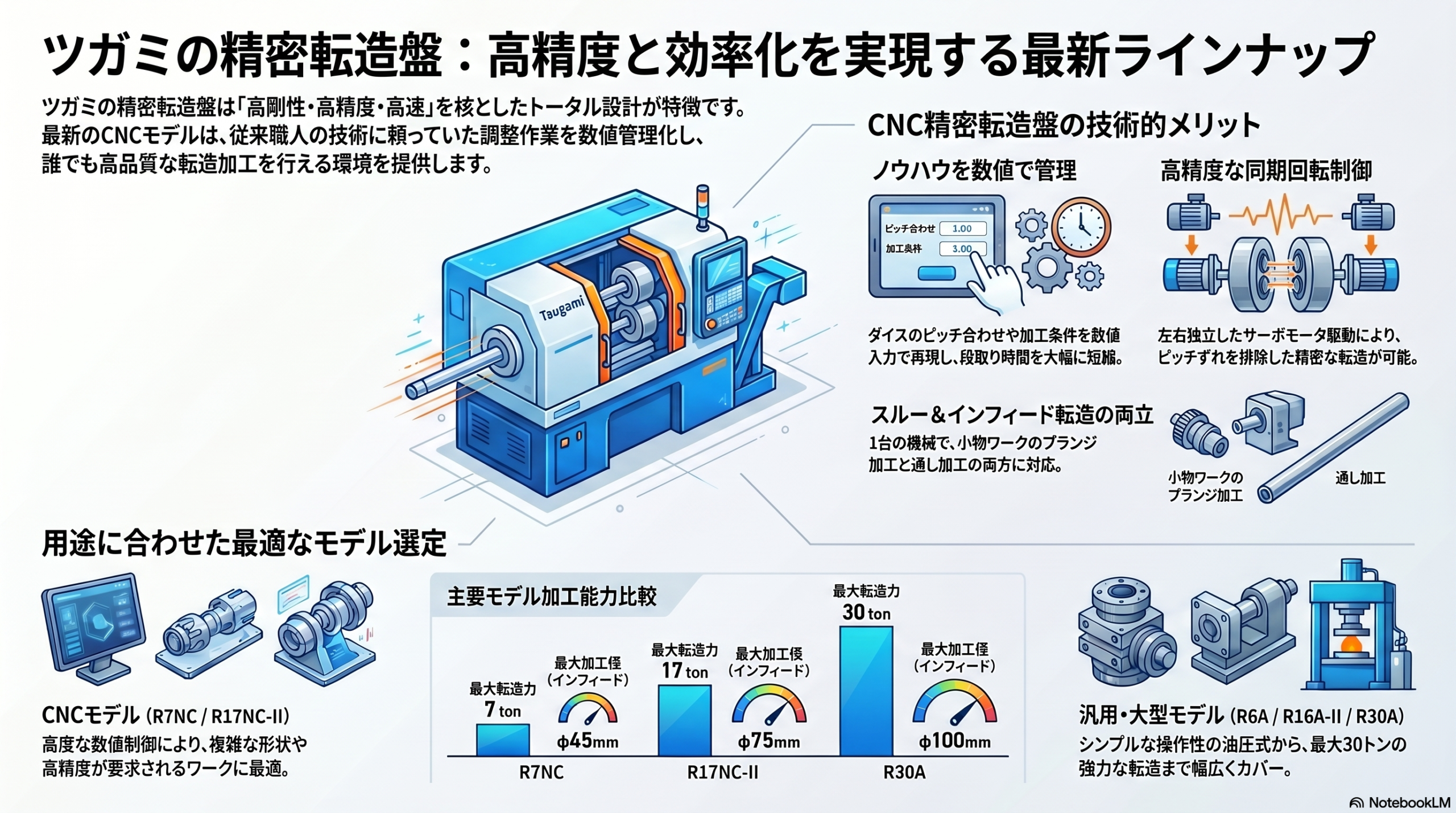 ツガミの精密転造盤 Rシリーズ（R17NC-Ⅱ/R7NC他）| CNC・油圧式の特長