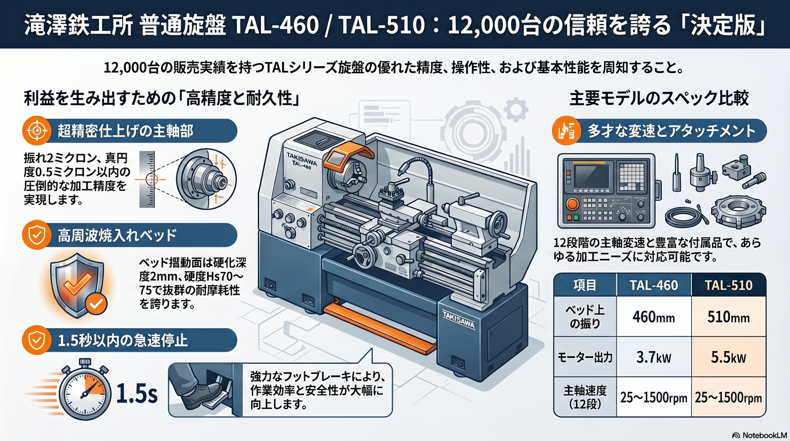 滝澤鉄工所 TAL-460 / TAL-510 普通旋盤｜仕様・特長・高精度の秘密を