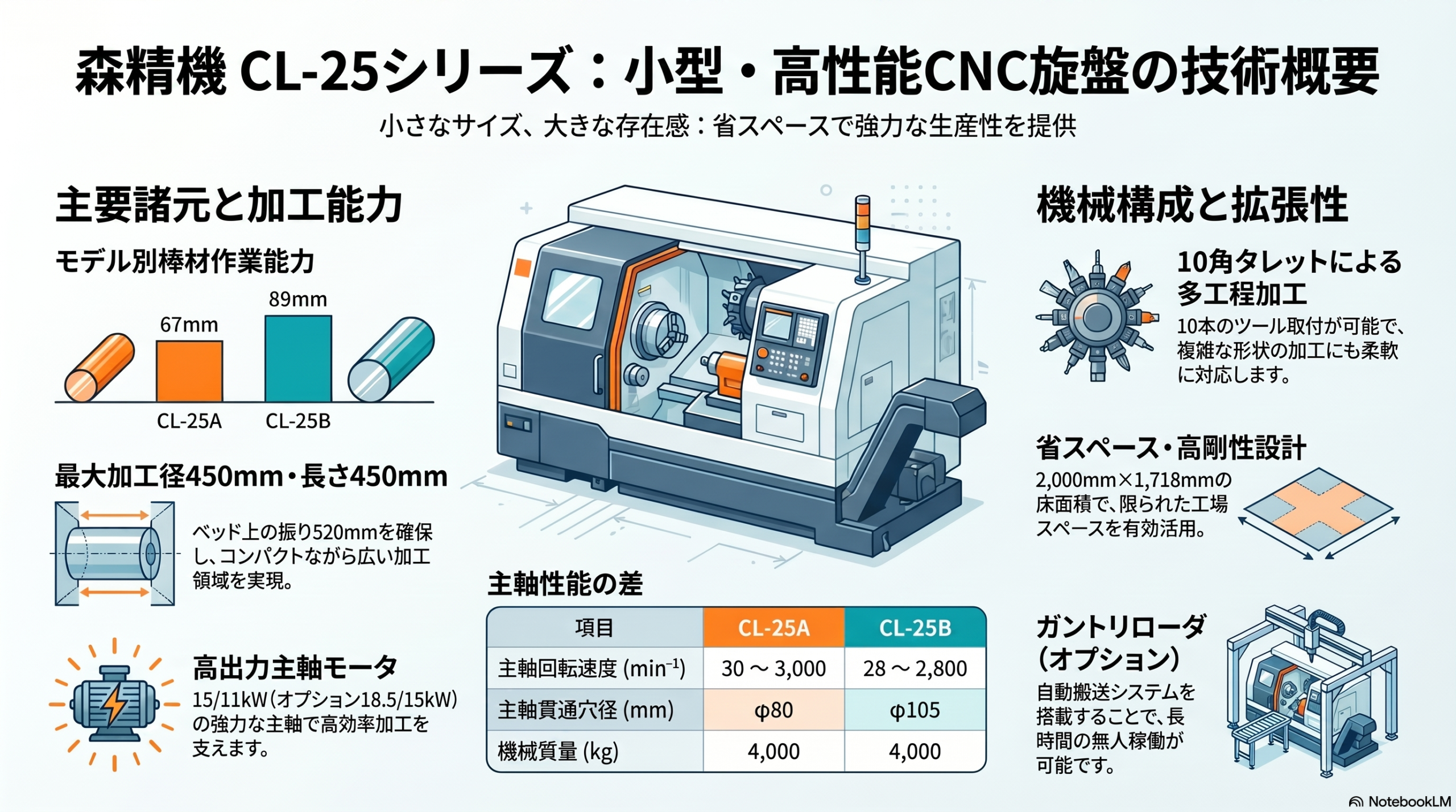 森精機 CL-25 CNC旋盤 仕様・特長詳細 | CL-25A・CL-25B対応 | 中古